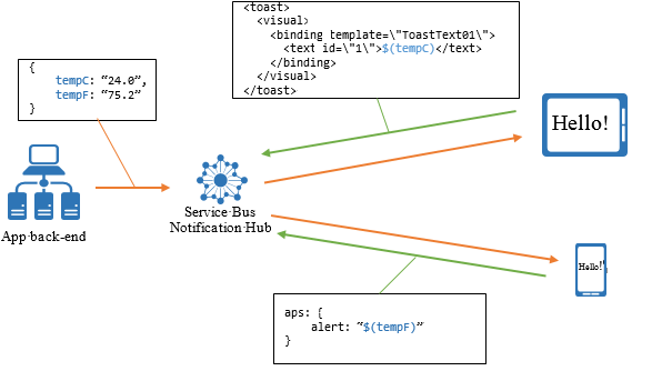 Diagramme montrant que le back-end n'envoie qu'un seul message à chaque plateforme.