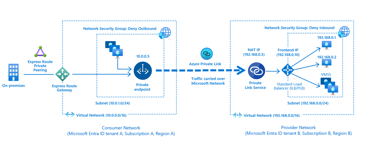 Diagramme illustrant le processus de réinstallation pour le service Private Link.