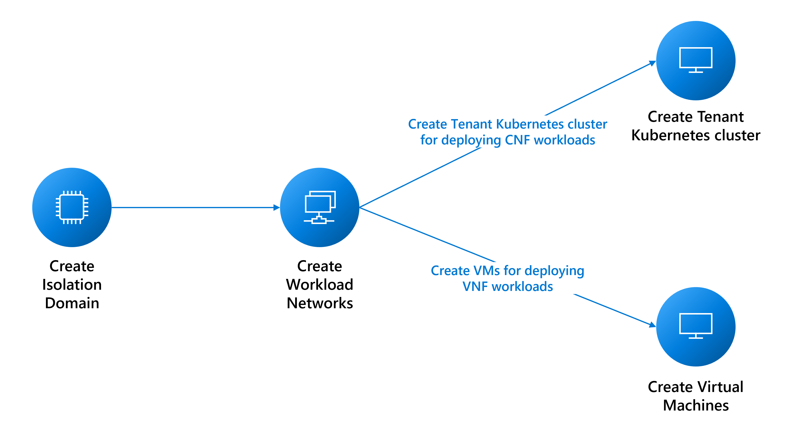 Diagramme d’un flux de déploiement de charges de travail de tenant.