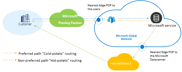 Diagramme montrant le routage de type « patate froide ».