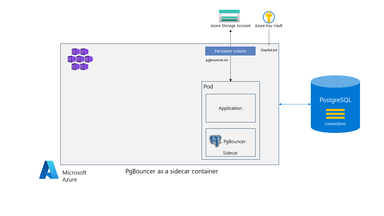 Diagramme représentant la colocalisation d’applications dans un side-car.