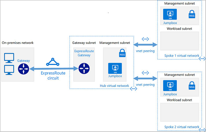 Diagramme montrant l’architecture du réseau en étoile de base avec une connectivité hybride via Express Hub.