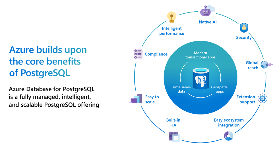 Capture d’écran d’exemples de la façon dont Azure s’appuie sur les principaux avantages de PostgreSQL.