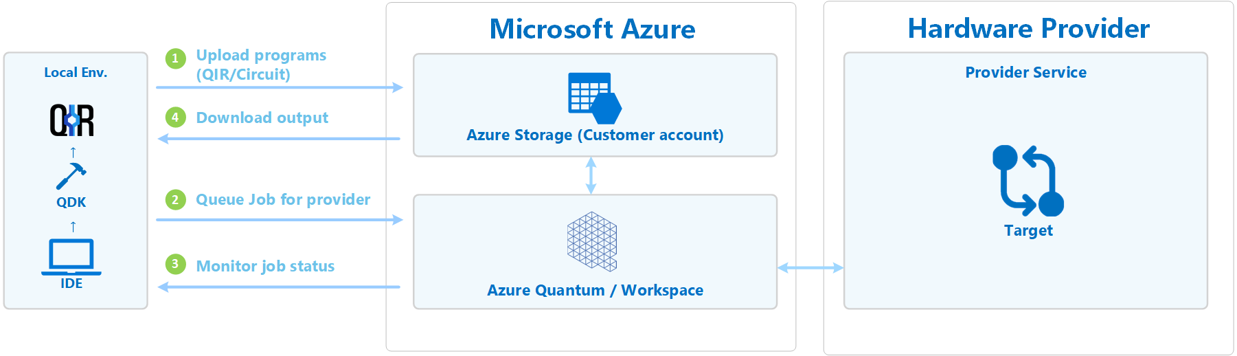 Diagramme montrant le flux de travail après une soumission de travail à Azure Quantum.