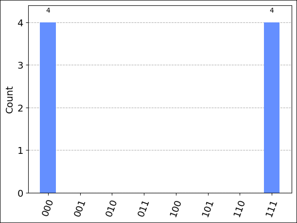 Résultat du circuit Qiskit sur le Simulateur IonQ