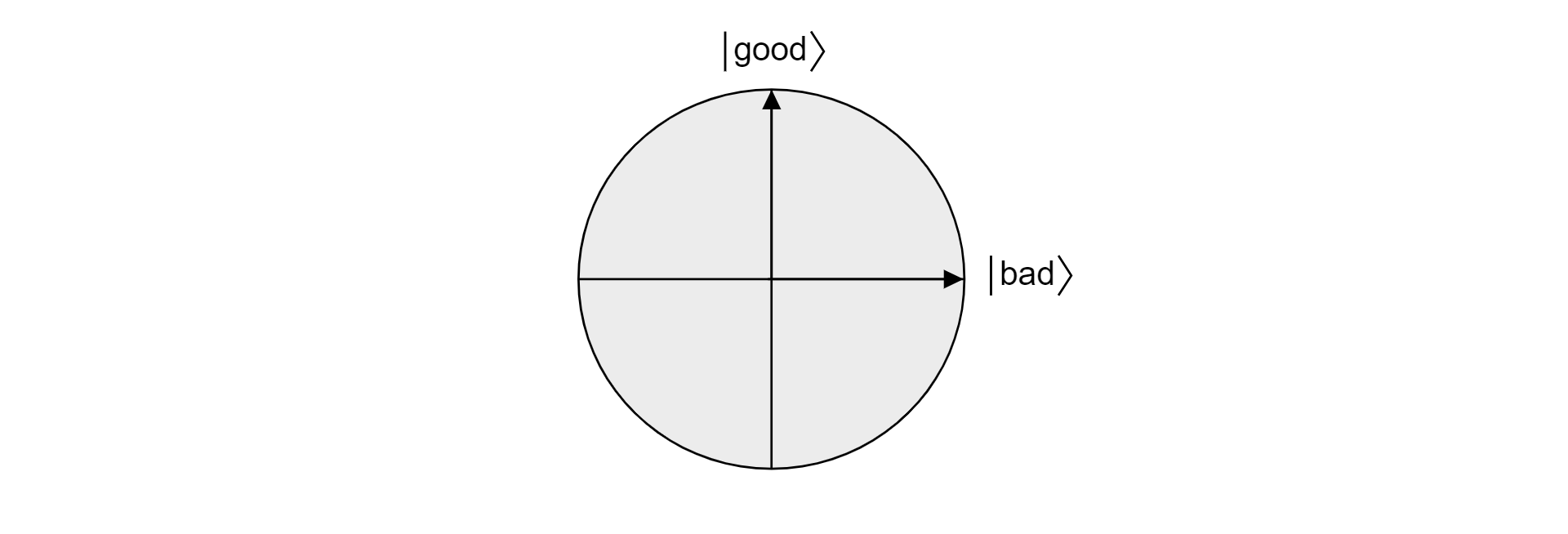 Tracé du plan dans la sphère Bloch projeté par les vecteurs orthogonaux bons et mauvais.