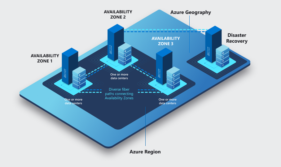 Image illustrant la haute disponibilité par réplication asynchrone des applications et données dans d’autres régions Azure pour la protection de la récupération d’urgence.