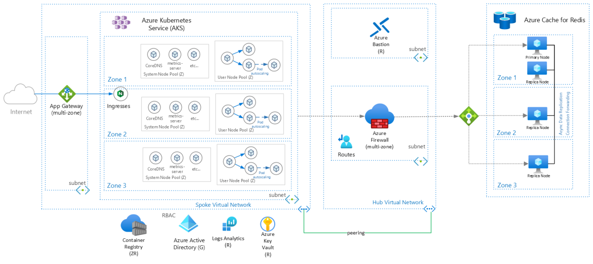 Image montrant trois réplicas pour Azure Cache pour Redis