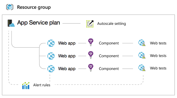 Groupe de ressources d'application web