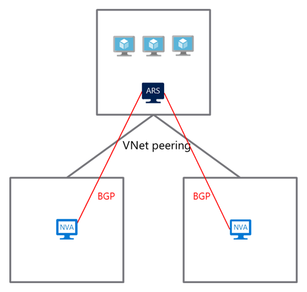 Diagramme du Serveur de routes dans une topologie à double hébergement.