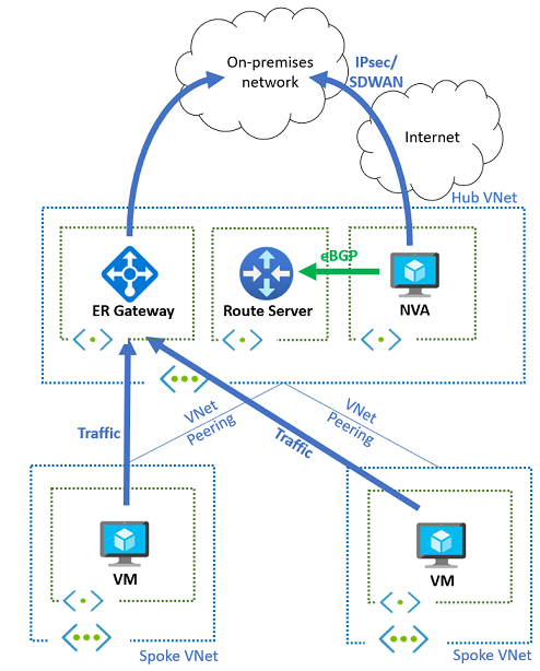 Diagramme montrant une topologie hub-and-spoke de base avec une connectivité locale via une appliance virtuelle réseau et ExpressRoute.