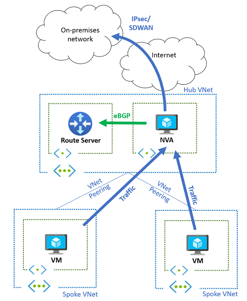 Diagramme montrant une topologie hub-and-spoke de base avec une connectivité locale via une appliance virtuelle réseau.