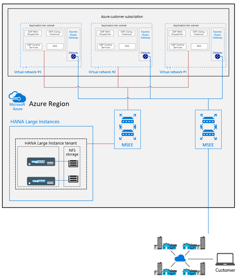 Déployer la couche Application SAP sur plusieurs réseaux virtuels