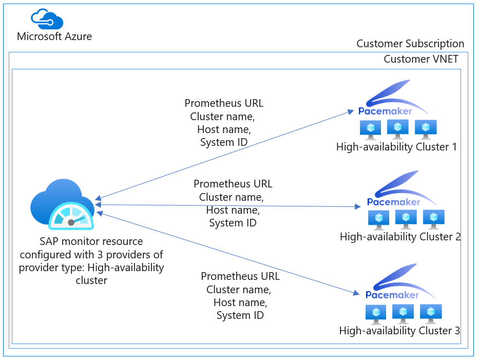 Diagramme montrant des fournisseurs Azure Monitor pour SAP Solutions – Architecture de cluster haute disponibilité.