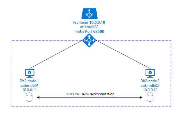 Vue d’ensemble de la haute disponibilité d’IBM Db2