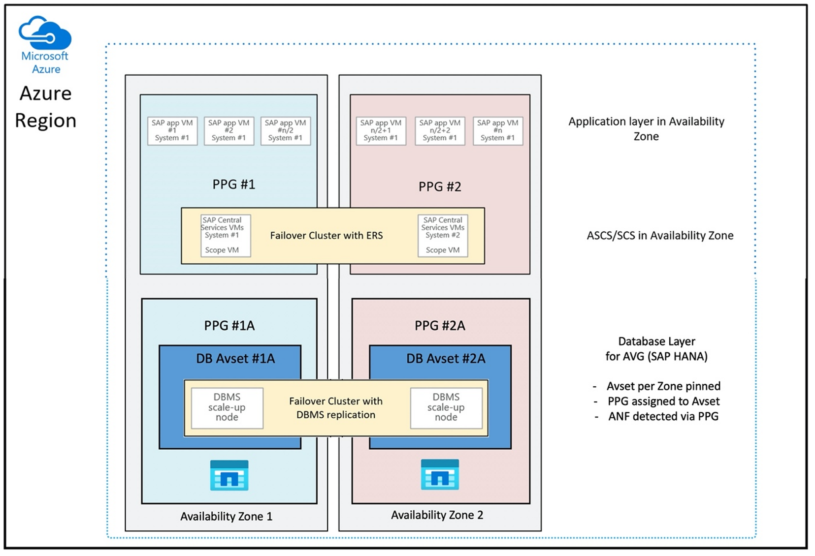 Diagramme de l’architecture des groupes de volumes d’applications Azure NetApp Files et des groupes de placement de proximité.