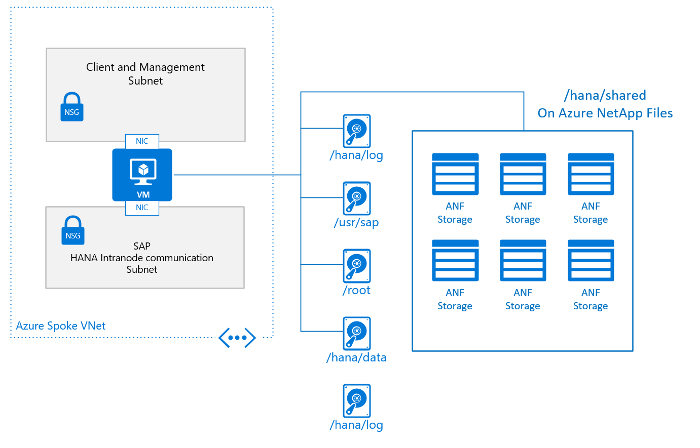 Diagramme d’une conception de base classique pour un nœud unique dans une configuration de scale-out