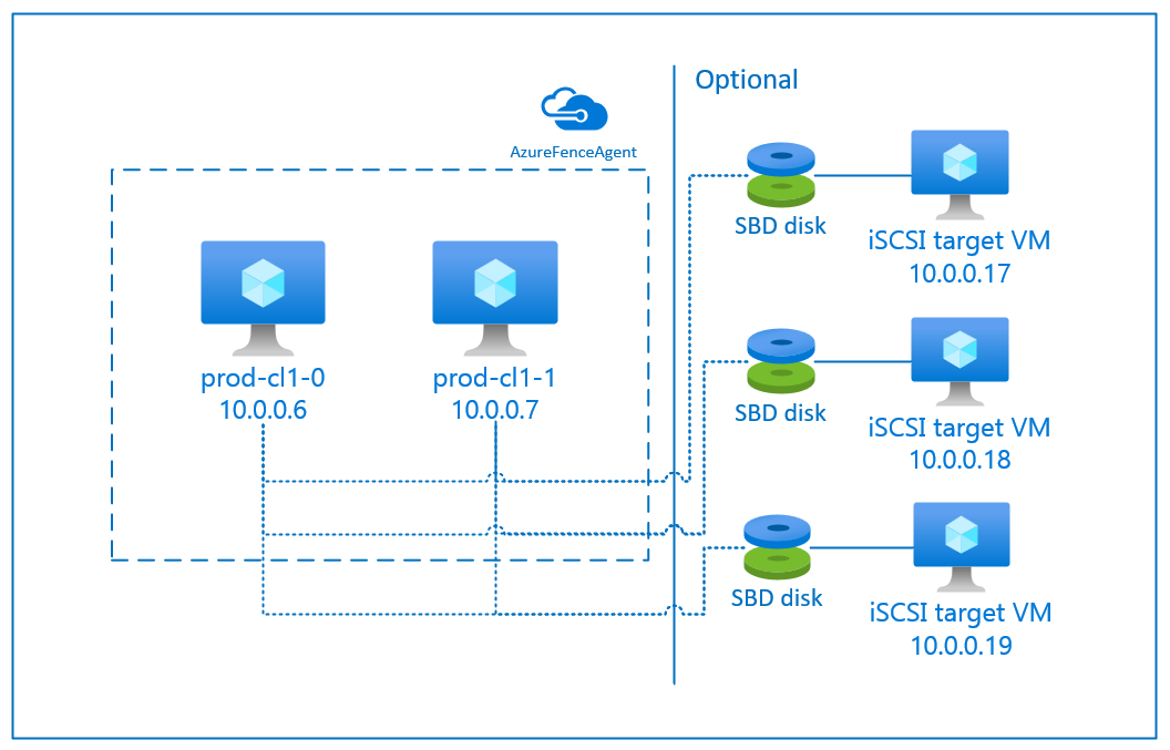 Diagramme d’un Pacemaker avec un serveur cible iSCSI en tant qu’appareil SBD dans RHEL