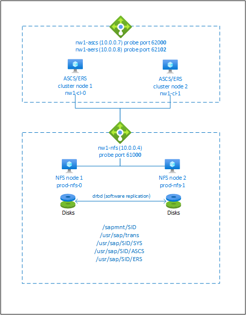 Vue d’ensemble de la haute disponibilité SAP NetWeaver