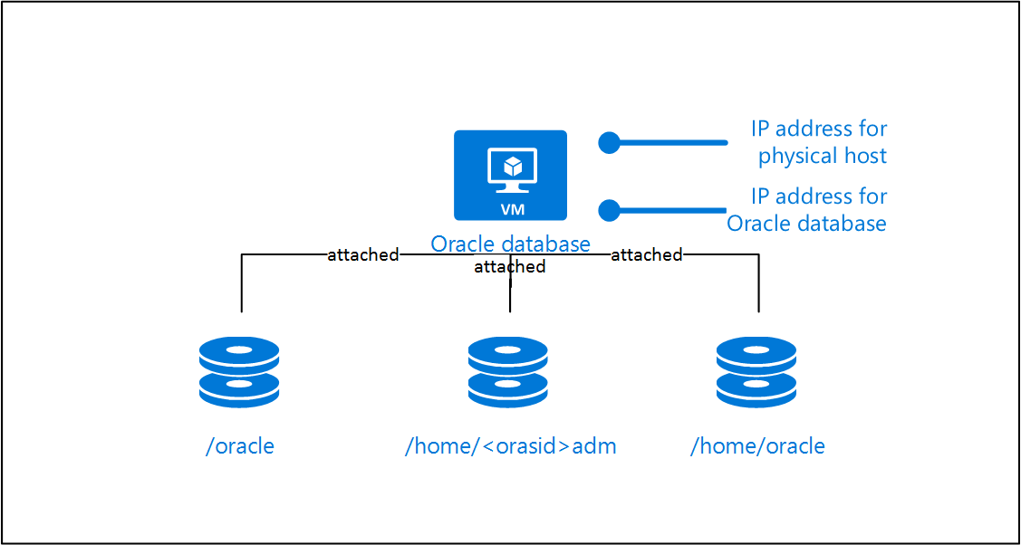 Diagram that shows an Oracle database on Linux and the disks it needs.