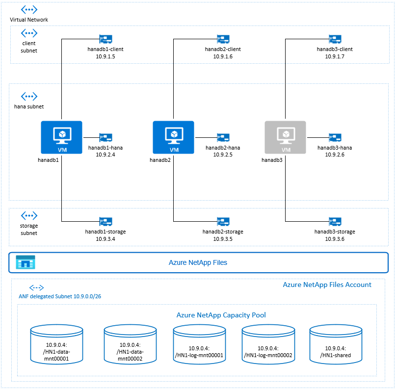 Vue d’ensemble de la haute disponibilité SAP NetWeaver