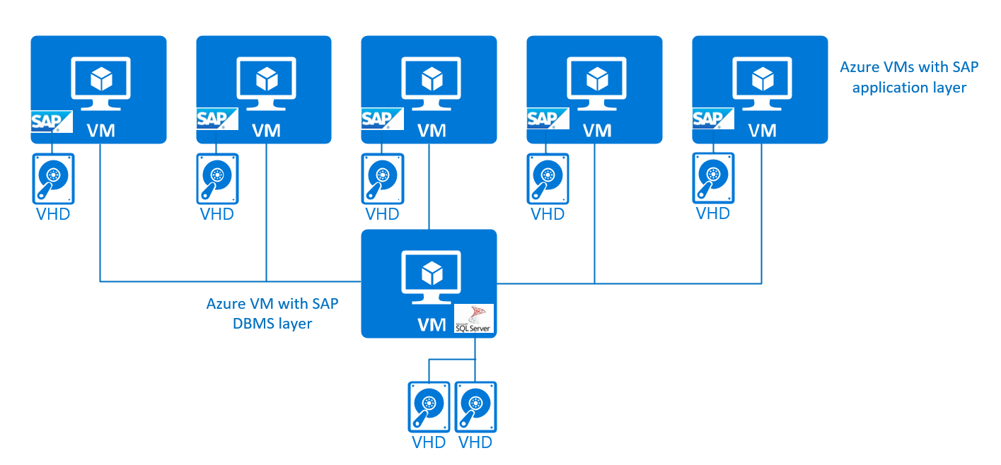 Diagramme d’une configuration simple à trois niveaux