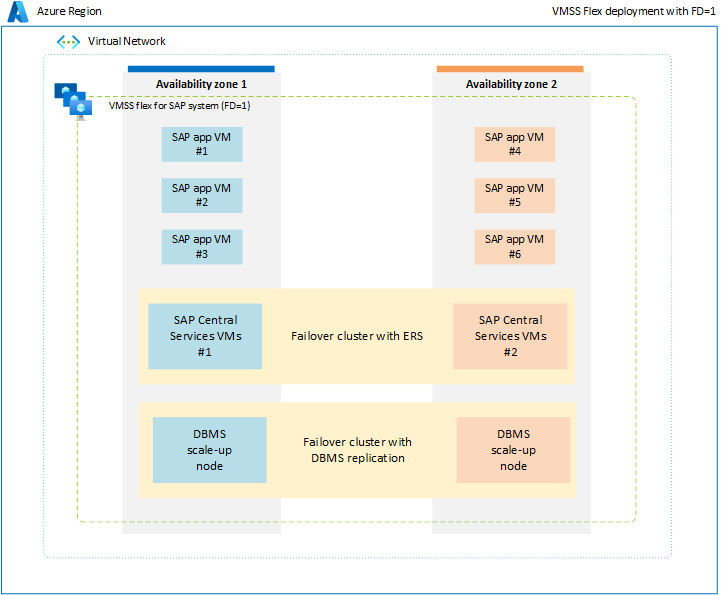 Déploiement de charge de travail SAP dans un groupe identique flexible