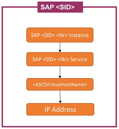 Figure 3 :Ressources du rôle de cluster SAP <SID> pour l’utilisation d’un partage de fichiers