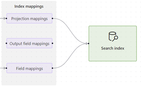 Capture d’écran de la zone de mappages d’index du flux de travail.