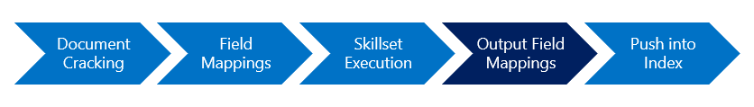 Diagramme des étapes de l’indexeur avec mappages de champs de sortie mis en évidence.