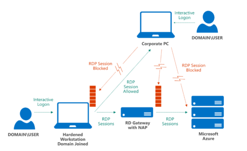 Diagramme montrant le scénario de station de travail renforcée autonome.