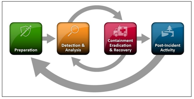 Organigramme d’un processus de gestion des incidents