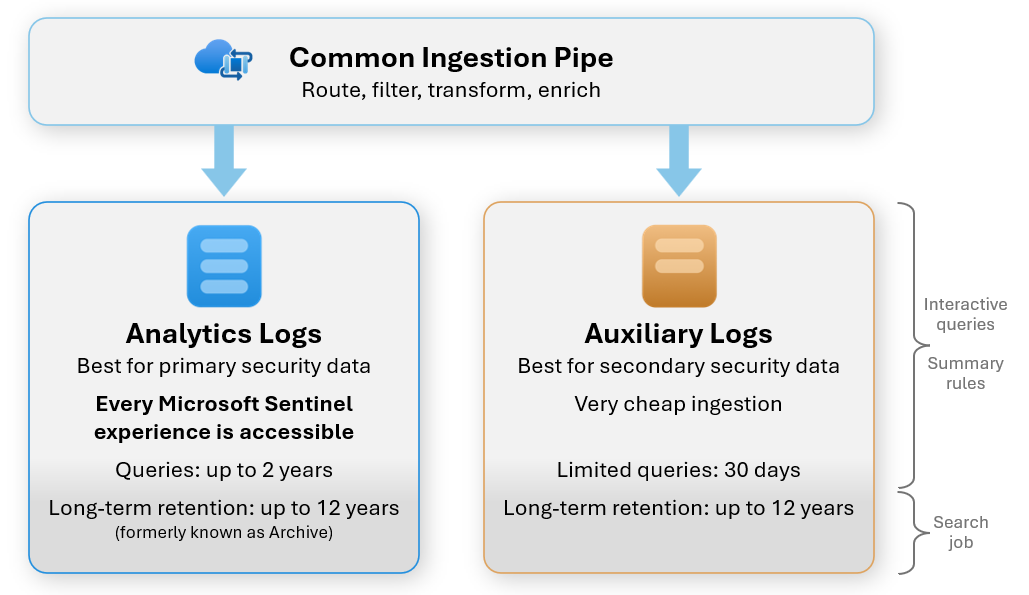 Diagramme des plans de journaux disponibles dans Microsoft Sentinel.