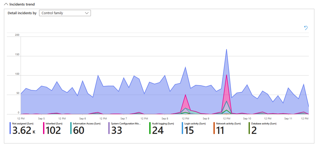 Capture d’écran de la ligne de tendance du nombre d’incidents, regroupés par règle.