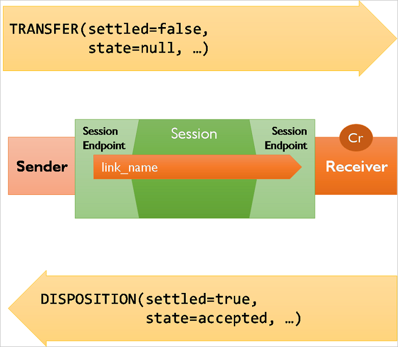 Diagramme montrant le transfert d’un message entre l’expéditeur et le récepteur et la disposition qui en résulte.