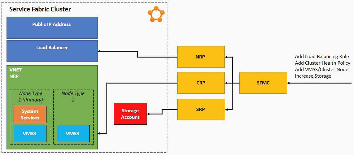 Modèle de cluster managé Service Fabric