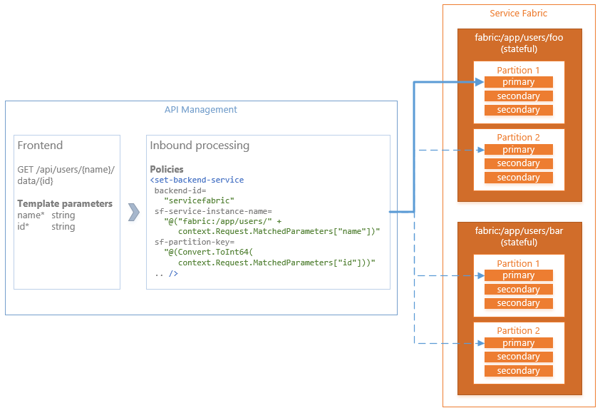 Diagramme montrant que chaque instance de service est également partitionnée à l’aide du schéma de partition Int64, avec deux partitions et une plage de clés qui s’étend d’Int64.MinValue à Int64.MaxValue.