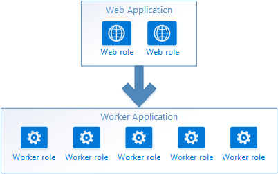 Communication directe des services cloud