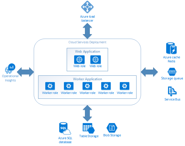 Architecture des services cloud