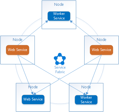 Diagramme qui montre comment Service Fabric fournit un mécanisme de découverte de service, appelé service d’affectation de noms, qui peut être utilisé pour résoudre les adresses de point de terminaison des services.