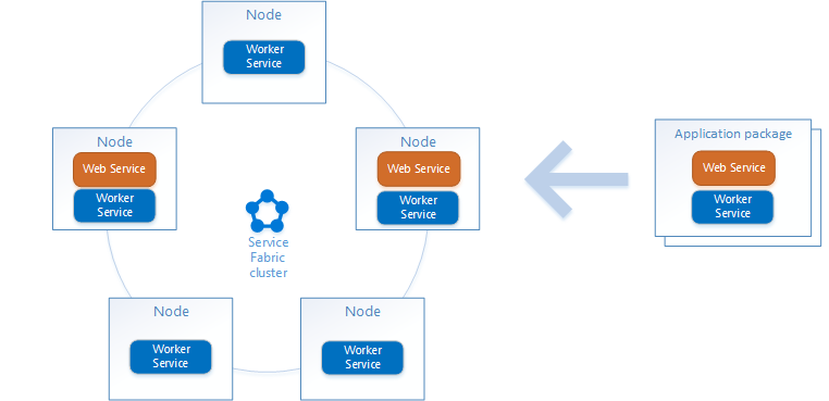 Topologie et applications Service Fabric