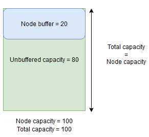 La capacité totale est égale à la capacité du nœud (mémoire tampon du nœud + non mis en mémoire tampon)