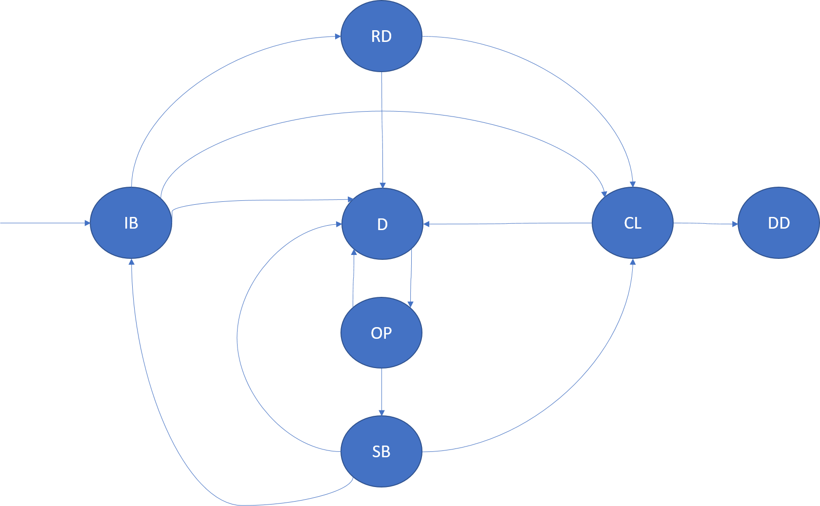 Cycle de vie du réplica