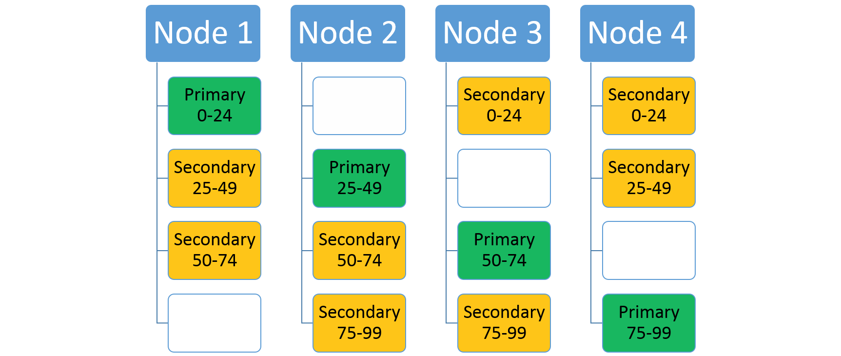 Disposition de partition avec quatre nœuds