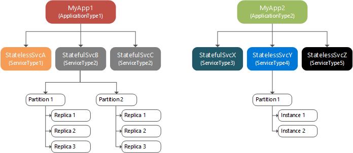 Partitions et réplicas au sein d'un service