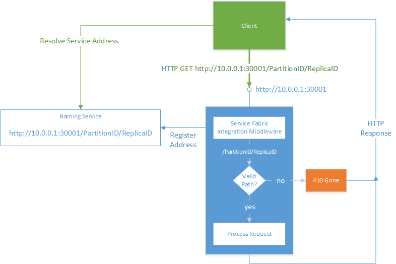 Intégration d’ASP.NET Core à Service Fabric