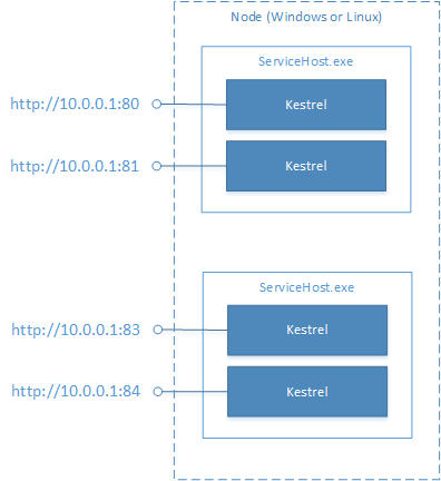 Diagramme de kestrel