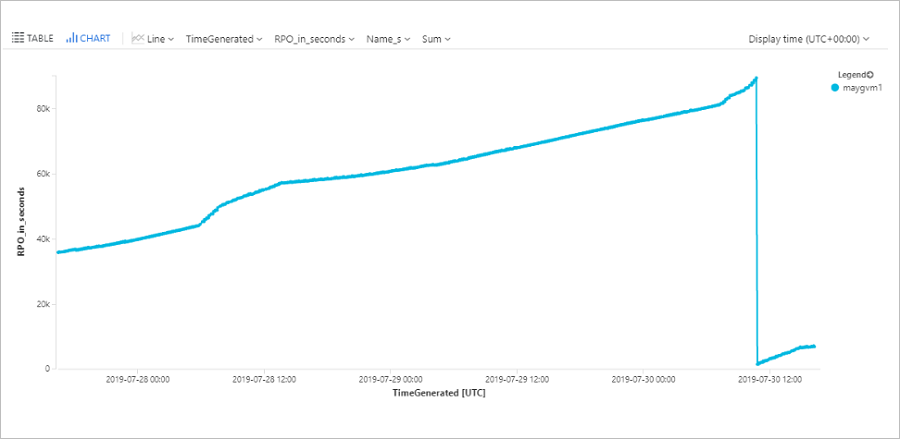 Capture d’écran d’un graphique de tendance qui suit le RPO d’une machine virtuelle Azure spécifique.