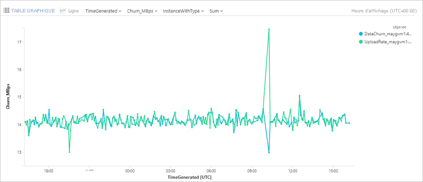 Capture d’écran d’un graphique de tendance pour une machine virtuelle Azure spécifique.