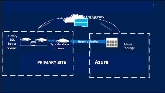 Image d’un cluster standard montrant la relation et le flux entre un site principal, Site Recovery et Azure